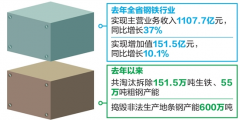 云南钢铁行业增效脱困