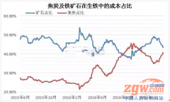 近期钢材价格走势的分析逻辑与预测