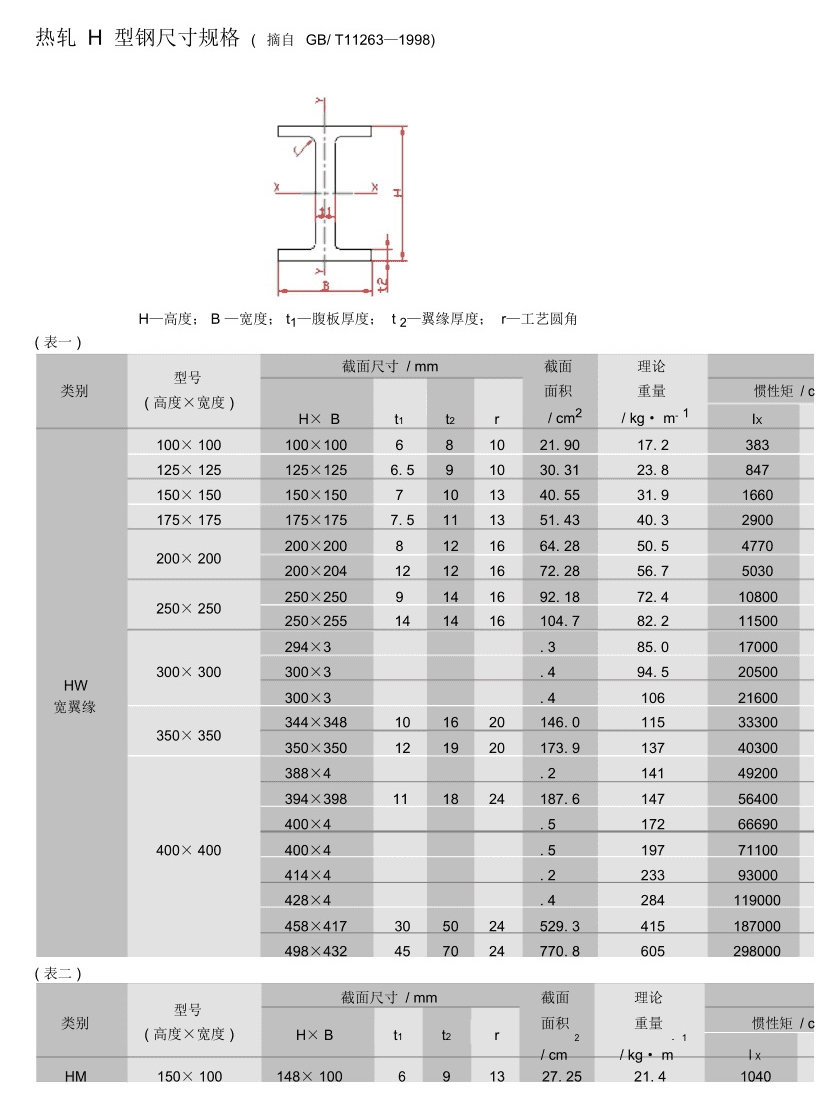 H型钢2022年最新尺寸规格表大全