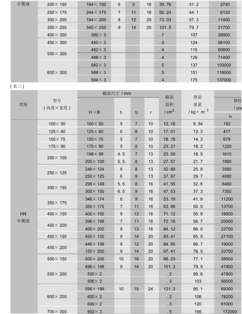 H型钢2022年最新尺寸规格表大全